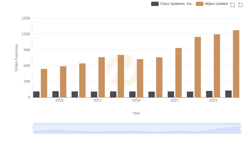 Breaking Down SG&A Expenses: Cisco Systems, Inc. vs Wipro Limited