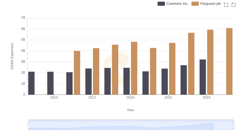 Breaking Down SG&A Expenses: Cummins Inc. vs Ferguson plc