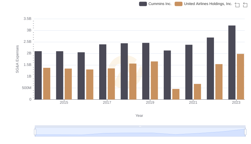 Breaking Down SG&A Expenses: Cummins Inc. vs United Airlines Holdings, Inc.