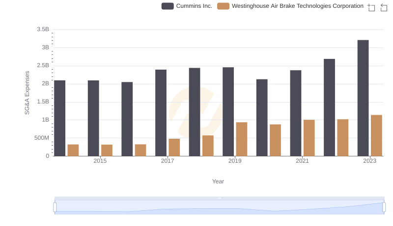 Breaking Down SG&A Expenses: Cummins Inc. vs Westinghouse Air Brake Technologies Corporation