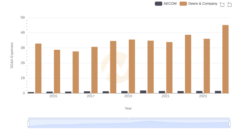 Breaking Down SG&A Expenses: Deere & Company vs AECOM
