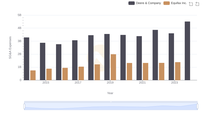 Breaking Down SG&A Expenses: Deere & Company vs Equifax Inc.