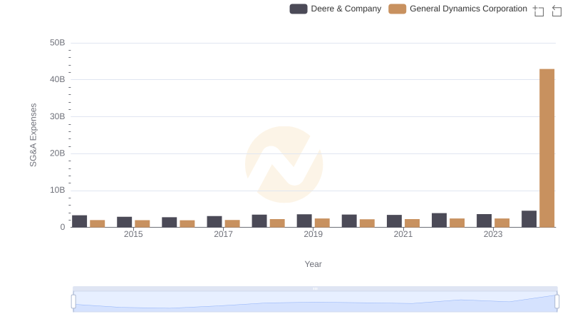 Breaking Down SG&A Expenses: Deere & Company vs General Dynamics Corporation