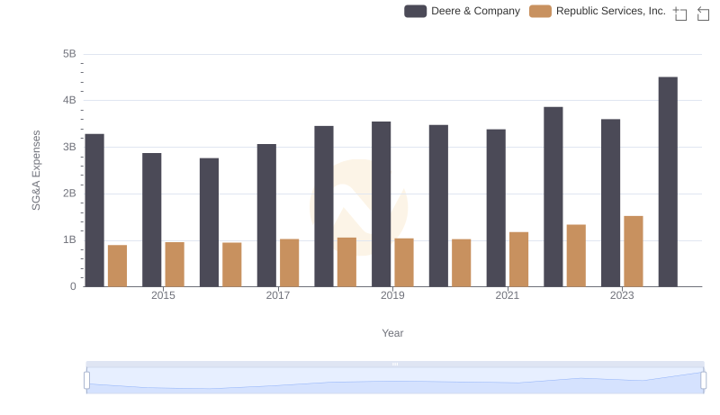 Breaking Down SG&A Expenses: Deere & Company vs Republic Services, Inc.