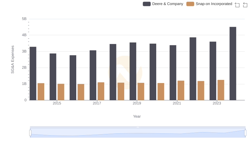 Breaking Down SG&A Expenses: Deere & Company vs Snap-on Incorporated