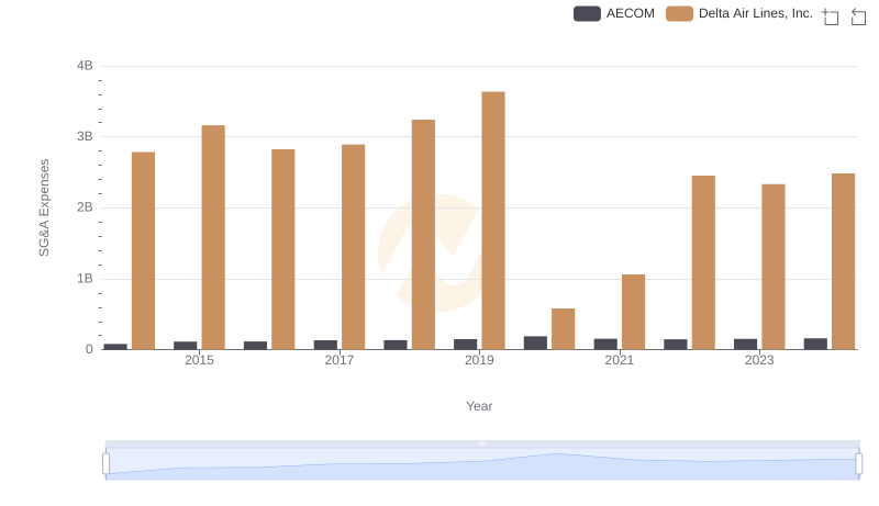 Breaking Down SG&A Expenses: Delta Air Lines, Inc. vs AECOM