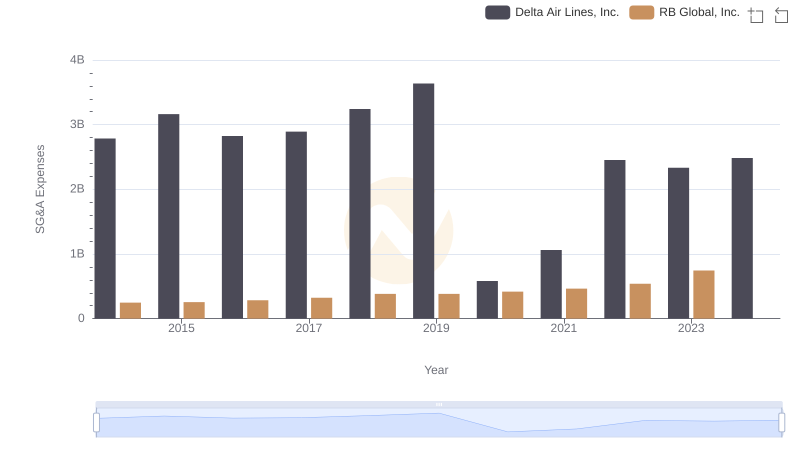 Breaking Down SG&A Expenses: Delta Air Lines, Inc. vs RB Global, Inc.