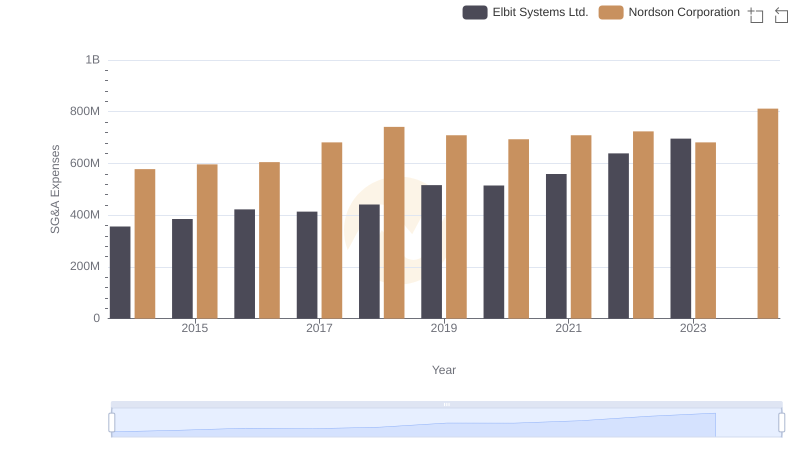 Breaking Down SG&A Expenses: Elbit Systems Ltd. vs Nordson Corporation