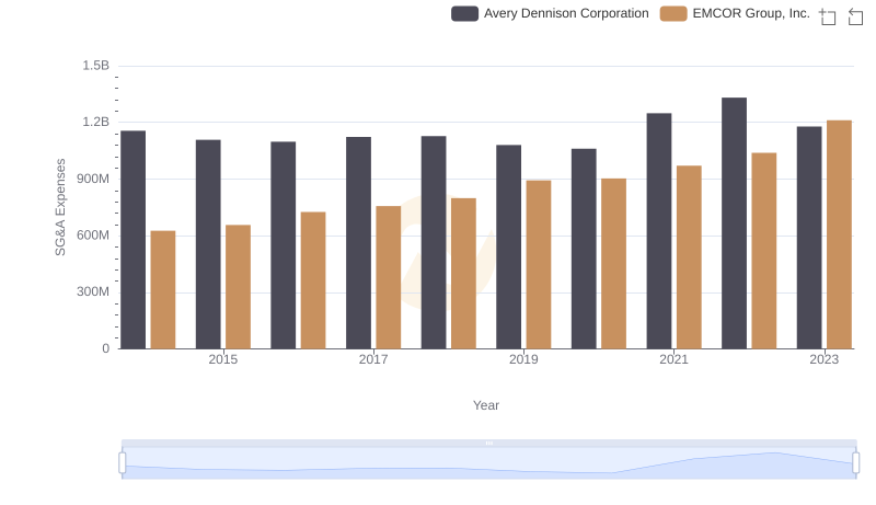 Breaking Down SG&A Expenses: EMCOR Group, Inc. vs Avery Dennison Corporation