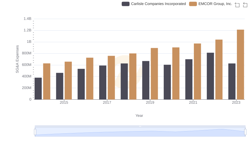 Breaking Down SG&A Expenses: EMCOR Group, Inc. vs Carlisle Companies Incorporated