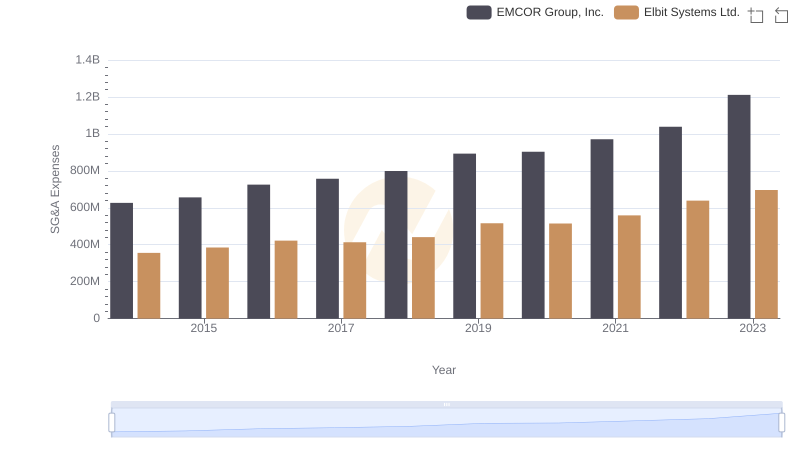 Breaking Down SG&A Expenses: EMCOR Group, Inc. vs Elbit Systems Ltd.