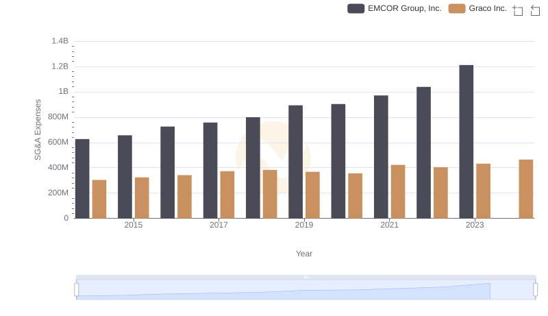 Breaking Down SG&A Expenses: EMCOR Group, Inc. vs Graco Inc.