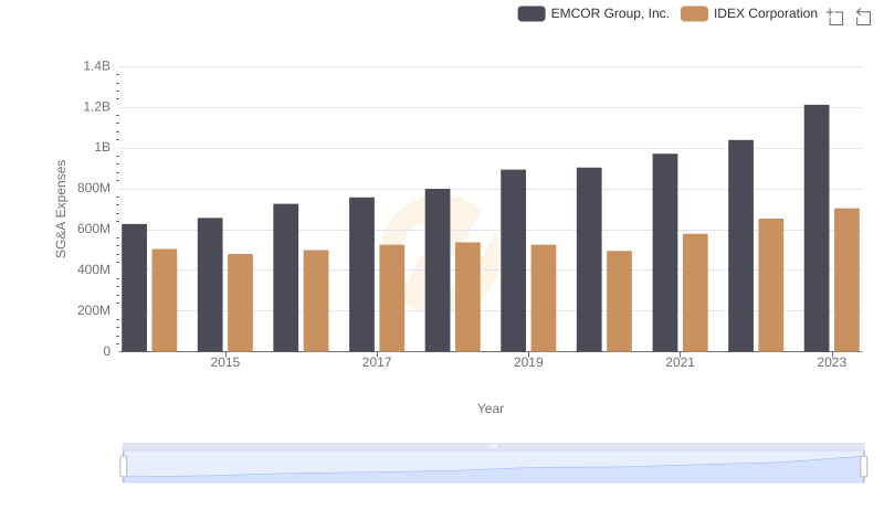 Breaking Down SG&A Expenses: EMCOR Group, Inc. vs IDEX Corporation