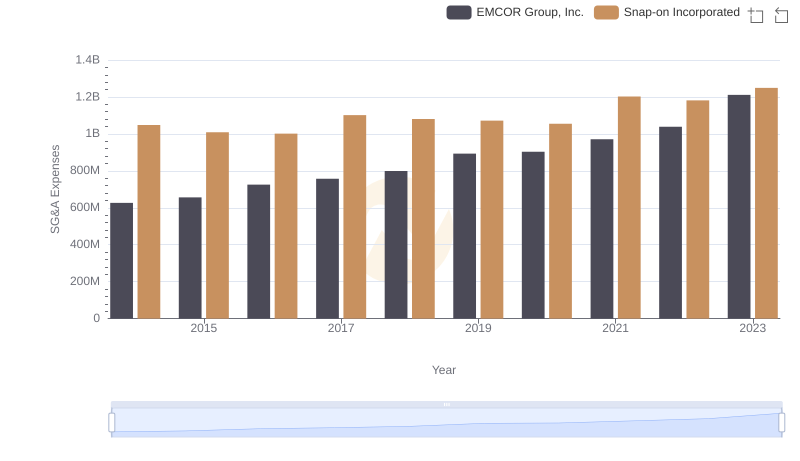 Breaking Down SG&A Expenses: EMCOR Group, Inc. vs Snap-on Incorporated