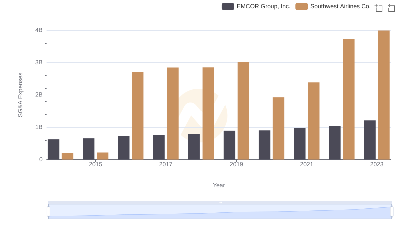 Breaking Down SG&A Expenses: EMCOR Group, Inc. vs Southwest Airlines Co.