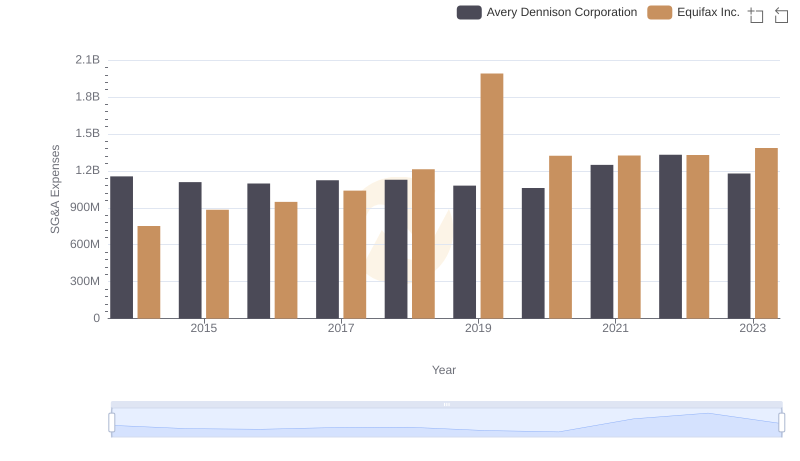 Breaking Down SG&A Expenses: Equifax Inc. vs Avery Dennison Corporation