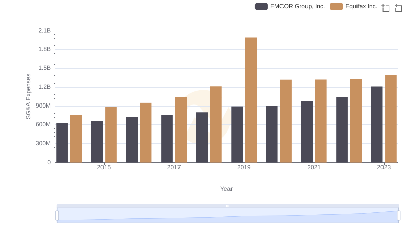 Breaking Down SG&A Expenses: Equifax Inc. vs EMCOR Group, Inc.