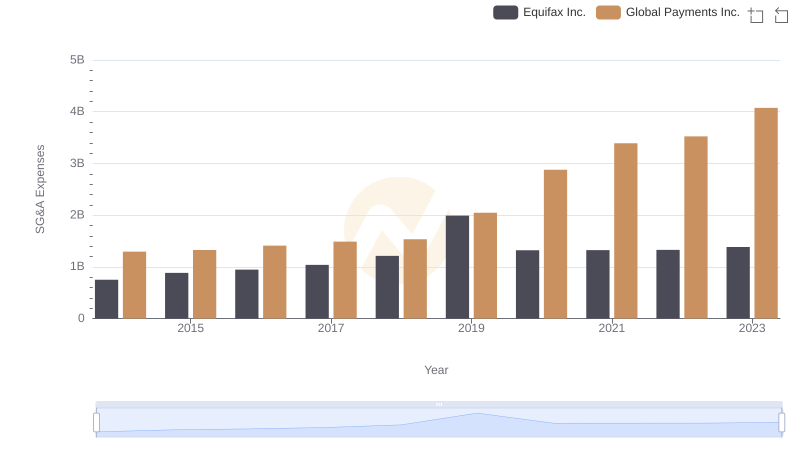 Breaking Down SG&A Expenses: Equifax Inc. vs Global Payments Inc.