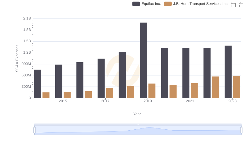 Breaking Down SG&A Expenses: Equifax Inc. vs J.B. Hunt Transport Services, Inc.