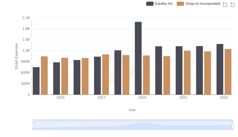 Breaking Down SG&A Expenses: Equifax Inc. vs Snap-on Incorporated