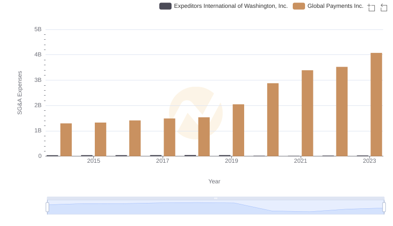 Breaking Down SG&A Expenses: Global Payments Inc. vs Expeditors International of Washington, Inc.