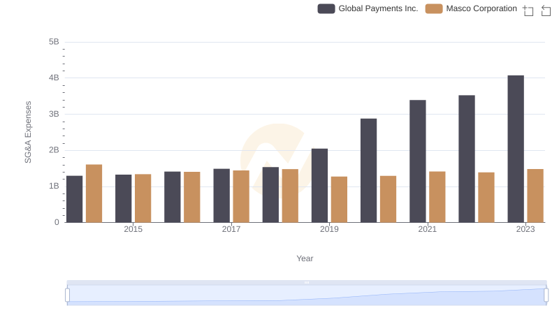 Breaking Down SG&A Expenses: Global Payments Inc. vs Masco Corporation