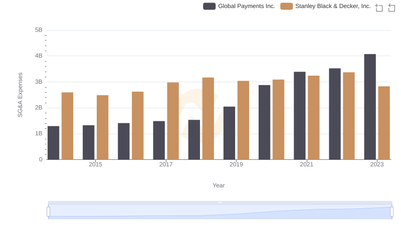 Breaking Down SG&A Expenses: Global Payments Inc. vs Stanley Black & Decker, Inc.