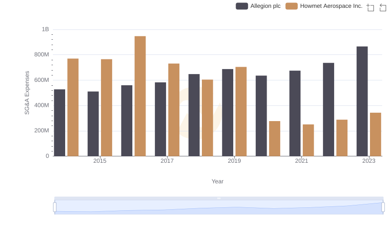 Breaking Down SG&A Expenses: Howmet Aerospace Inc. vs Allegion plc