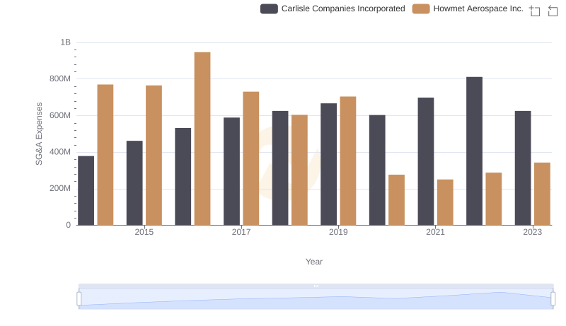 Breaking Down SG&A Expenses: Howmet Aerospace Inc. vs Carlisle Companies Incorporated