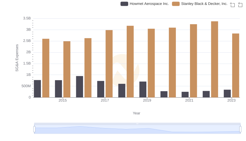 Breaking Down SG&A Expenses: Howmet Aerospace Inc. vs Stanley Black & Decker, Inc.