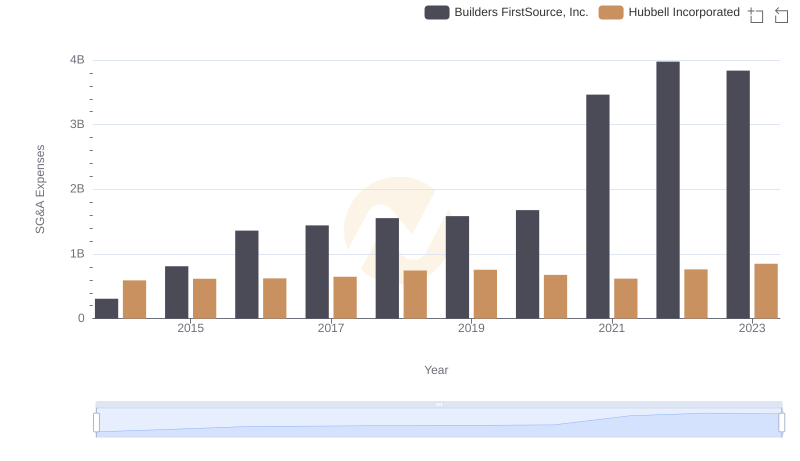 Breaking Down SG&A Expenses: Hubbell Incorporated vs Builders FirstSource, Inc.