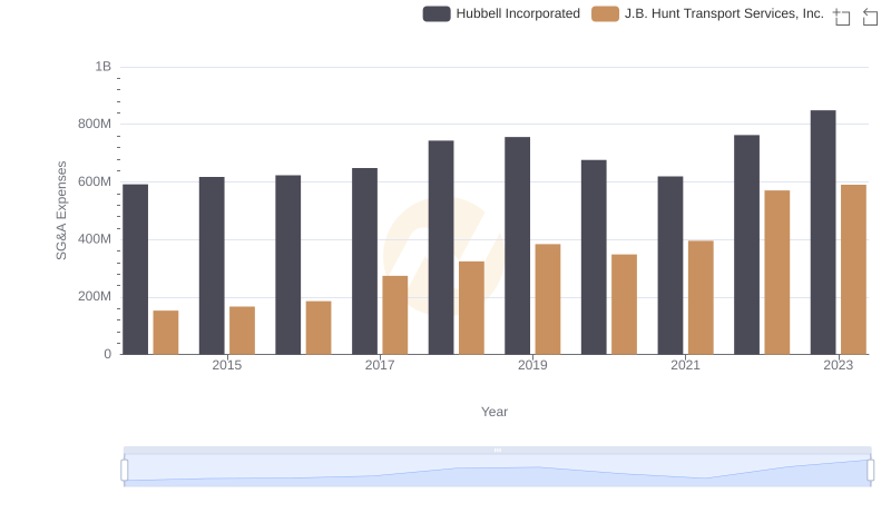 Breaking Down SG&A Expenses: Hubbell Incorporated vs J.B. Hunt Transport Services, Inc.