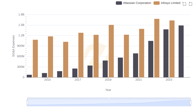 Breaking Down SG&A Expenses: Infosys Limited vs Atlassian Corporation