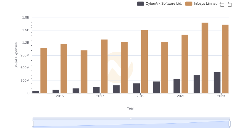 Breaking Down SG&A Expenses: Infosys Limited vs CyberArk Software Ltd.