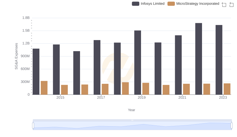 Breaking Down SG&A Expenses: Infosys Limited vs MicroStrategy Incorporated