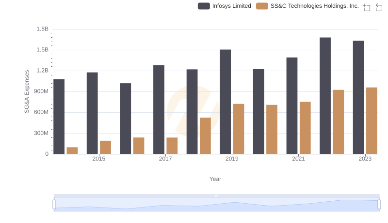 Breaking Down SG&A Expenses: Infosys Limited vs SS&C Technologies Holdings, Inc.