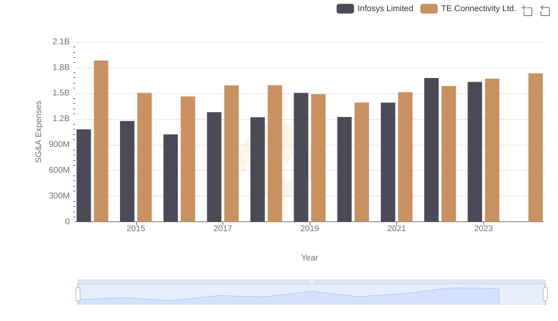 Breaking Down SG&A Expenses: Infosys Limited vs TE Connectivity Ltd.