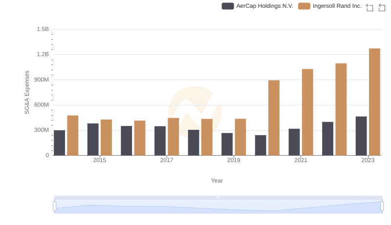 Breaking Down SG&A Expenses: Ingersoll Rand Inc. vs AerCap Holdings N.V.
