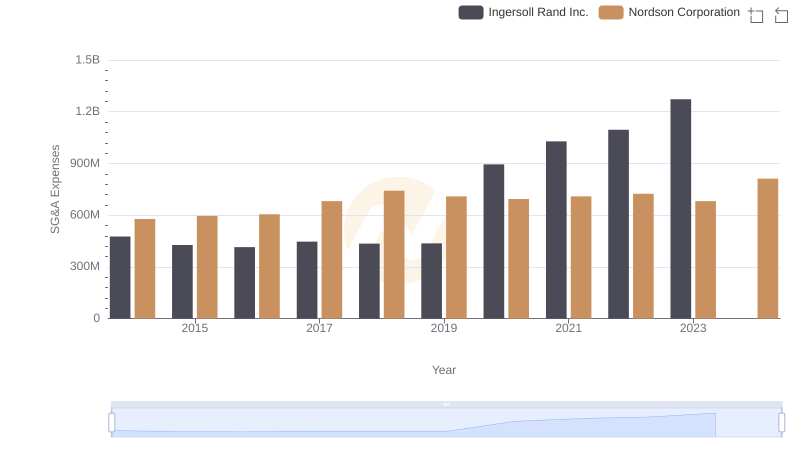 Breaking Down SG&A Expenses: Ingersoll Rand Inc. vs Nordson Corporation