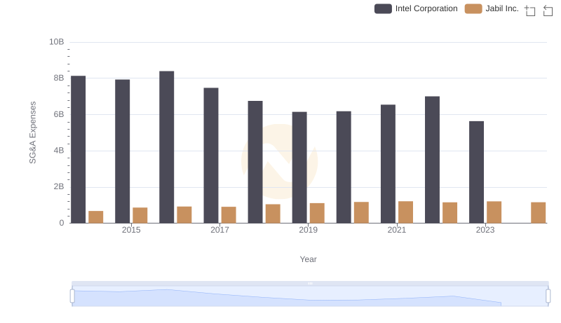 Breaking Down SG&A Expenses: Intel Corporation vs Jabil Inc.