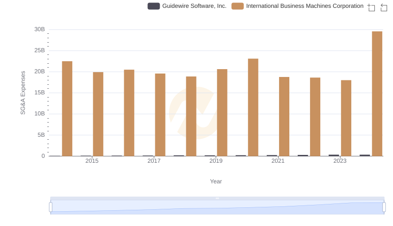 Breaking Down SG&A Expenses: International Business Machines Corporation vs Guidewire Software, Inc.