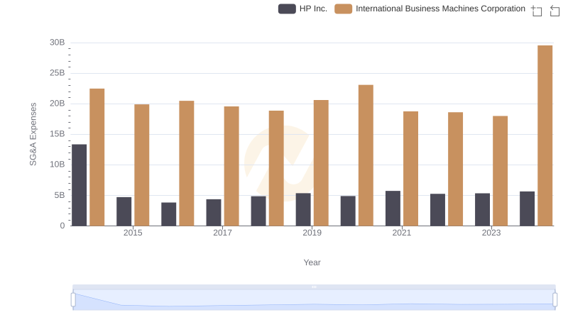 Breaking Down SG&A Expenses: International Business Machines Corporation vs HP Inc.