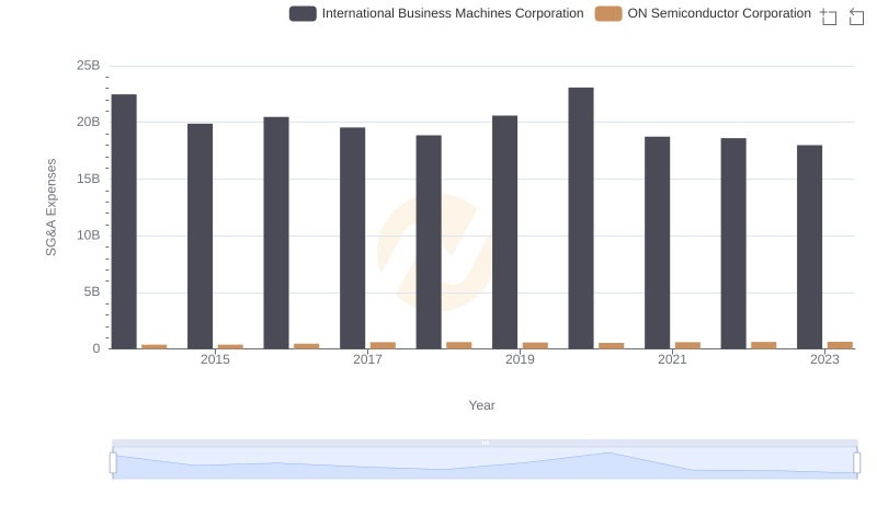 Breaking Down SG&A Expenses: International Business Machines Corporation vs ON Semiconductor Corporation