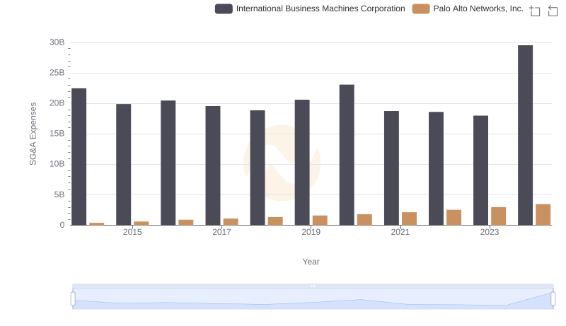 Breaking Down SG&A Expenses: International Business Machines Corporation vs Palo Alto Networks, Inc.