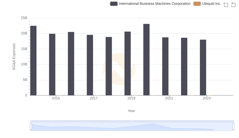 Breaking Down SG&A Expenses: International Business Machines Corporation vs Ubiquiti Inc.