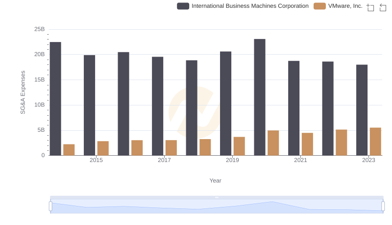Breaking Down SG&A Expenses: International Business Machines Corporation vs VMware, Inc.
