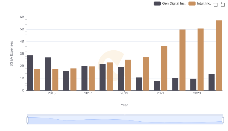 Breaking Down SG&A Expenses: Intuit Inc. vs Gen Digital Inc.