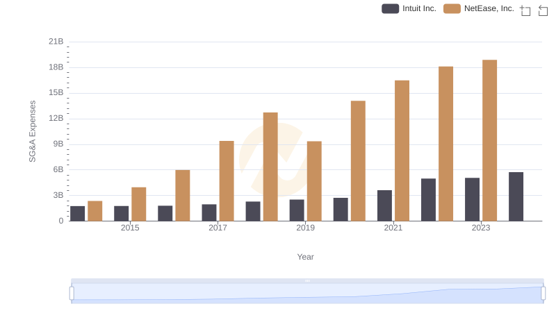 Breaking Down SG&A Expenses: Intuit Inc. vs NetEase, Inc.