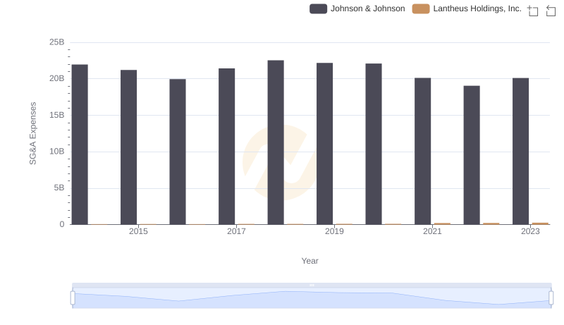 Breaking Down SG&A Expenses: Johnson & Johnson vs Lantheus Holdings, Inc.