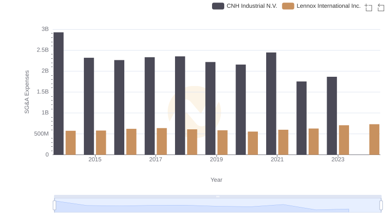 Breaking Down SG&A Expenses: Lennox International Inc. vs CNH Industrial N.V.